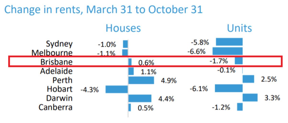 Brisbane Property Market