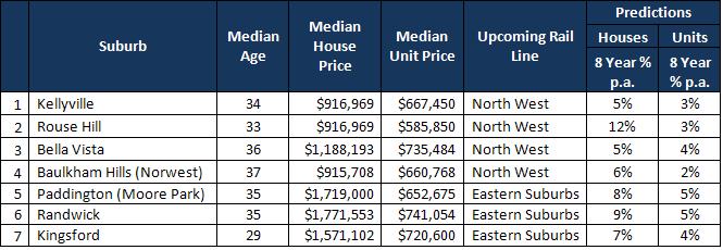 Seven Sydney suburbs to watch 2015