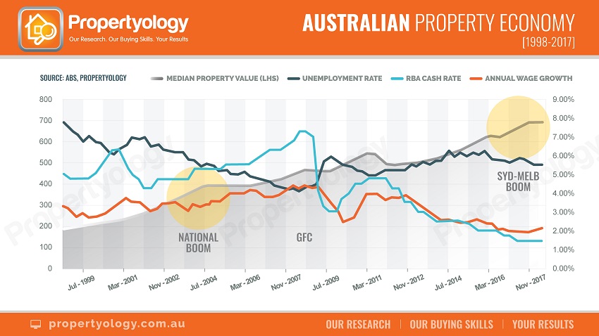 040418 Prop Property Economy 1997 2017