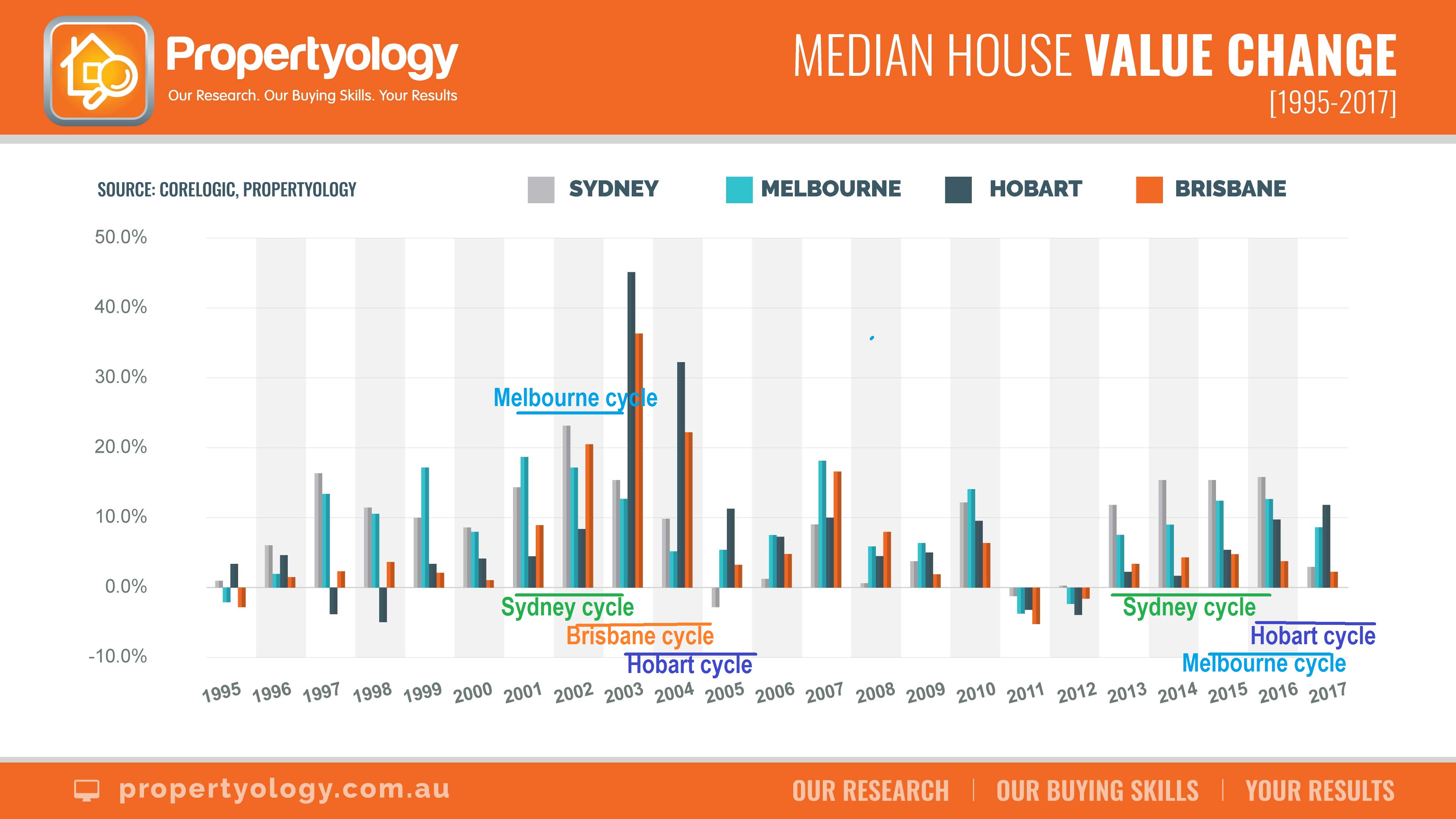 SPI MedianValues Syd Mel Bris Hob