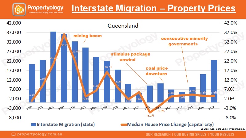 211118 Propertyology InterstateMigration Property QLD 2000 201