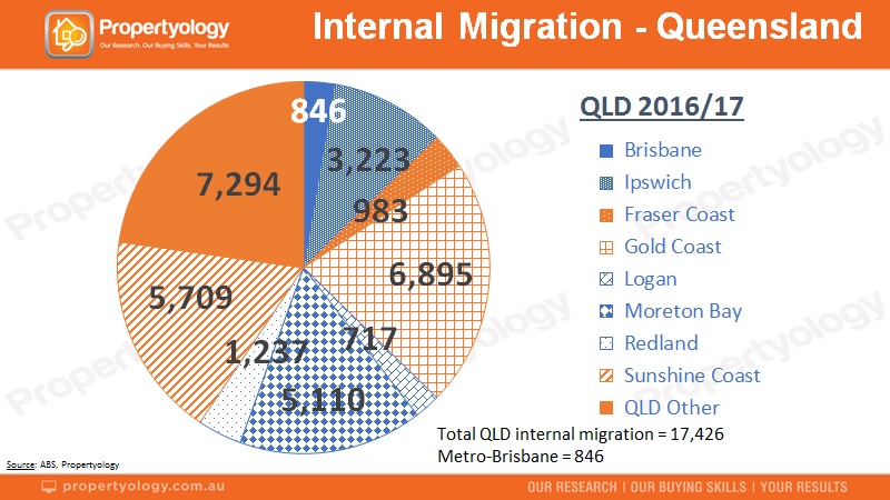 211118 Propertyology InterstateMigration QLD StateSummary 2017