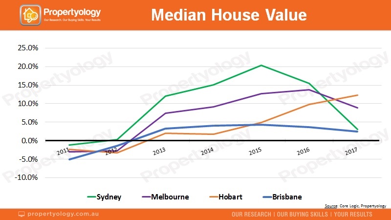 211118 Propertyology MedianValues Syd Mel Bris Hob 2011 2017