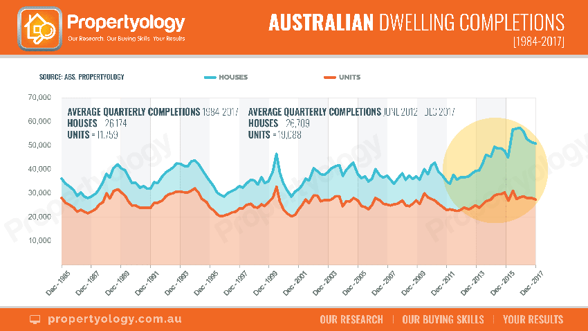 Building Completions AUS