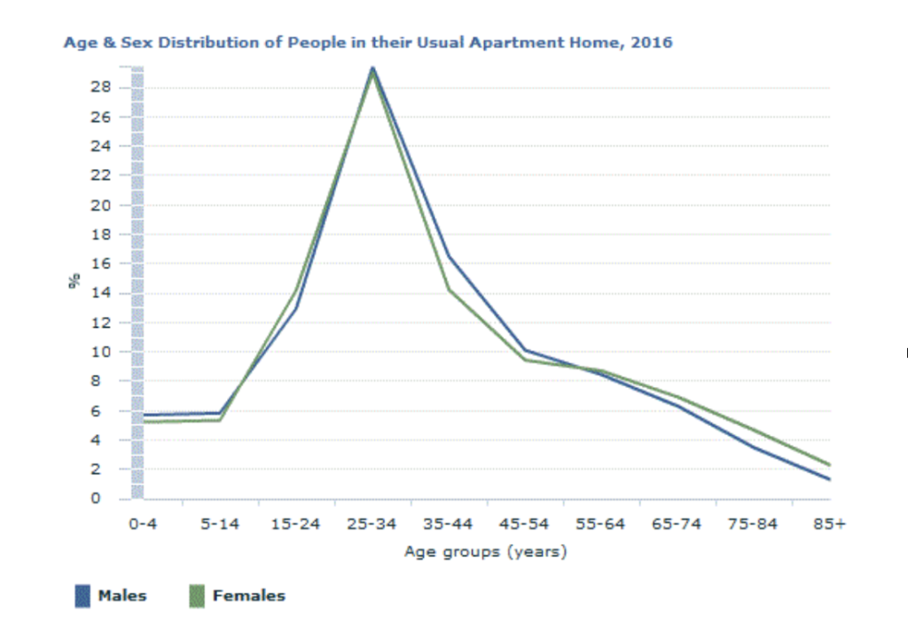 Age and sex distribution