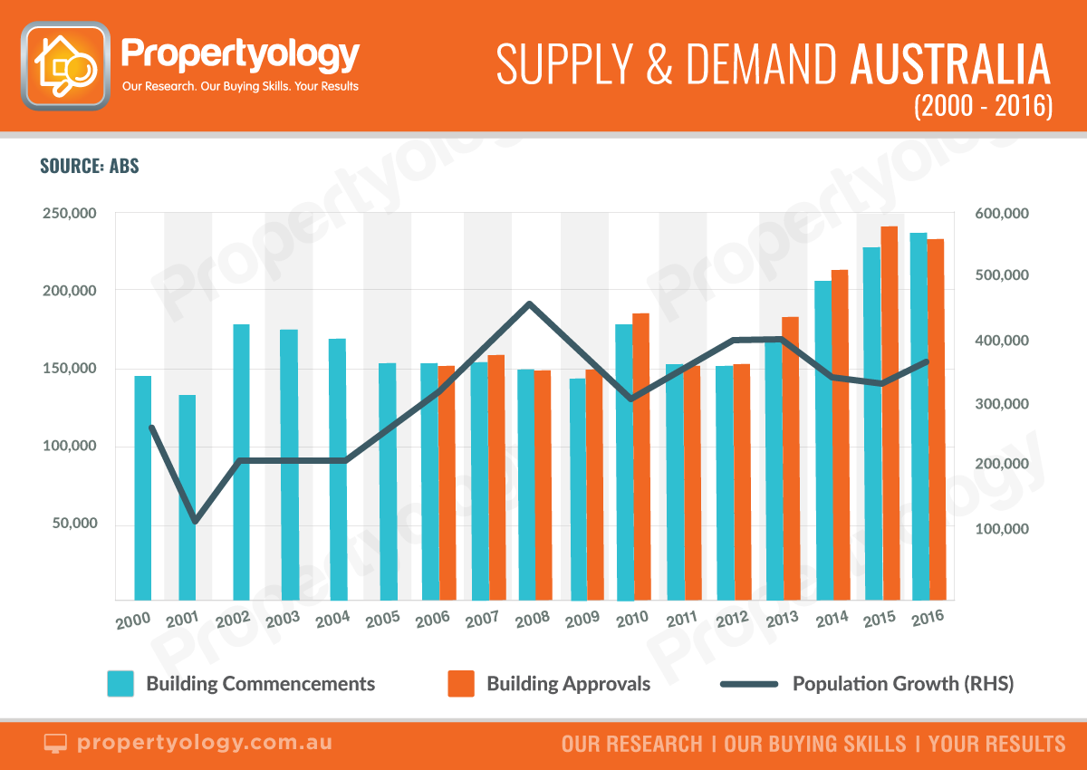 Supply Demand AUS m2000 2016