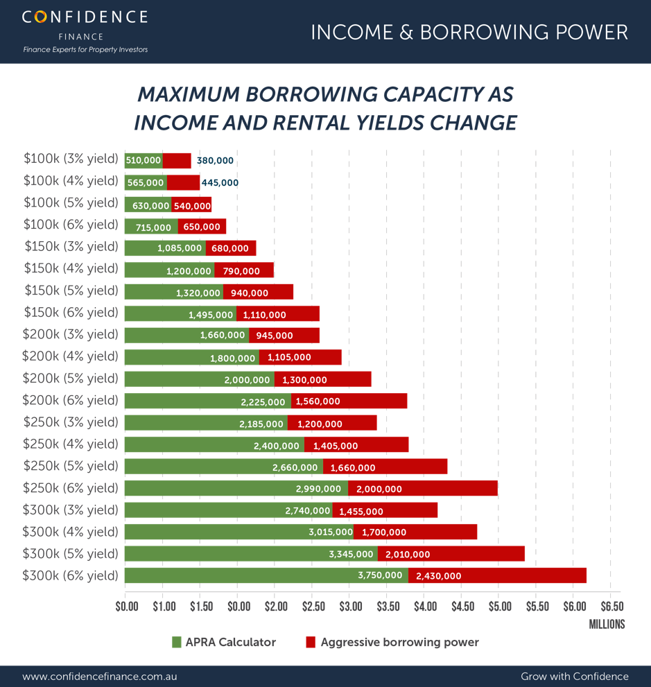 Confidence - Income and borrowing power