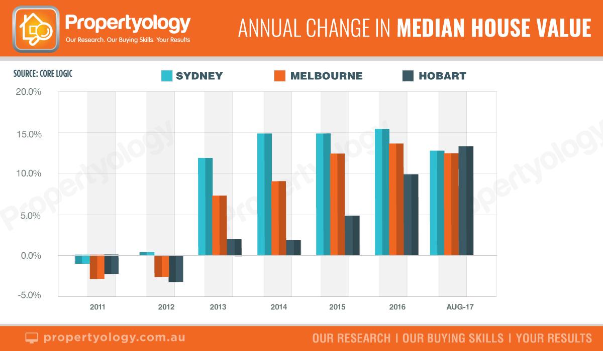 P090118 MedianValueChange HobartSydMelb 2011 2016 watermark