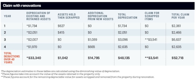 Property depreciation schedule