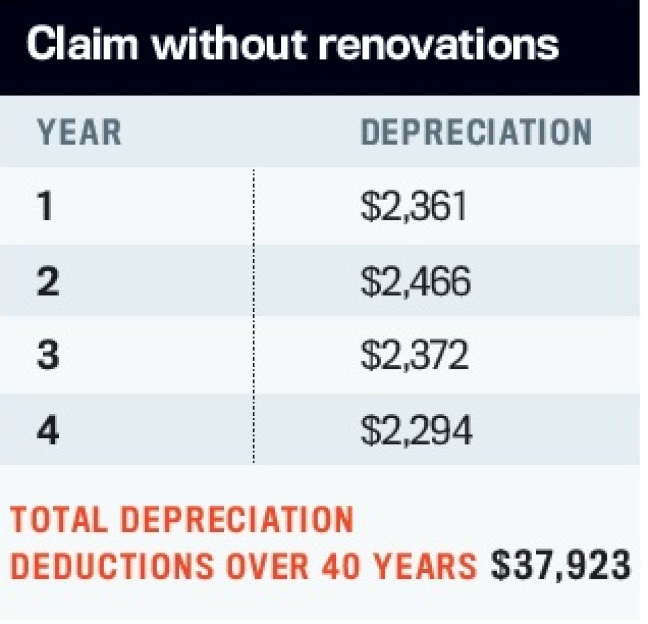 Property depreciation without renovation