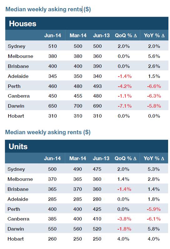 Rents in capital cities