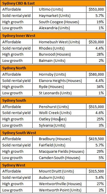 Top 24 Sydney suburbs 2015