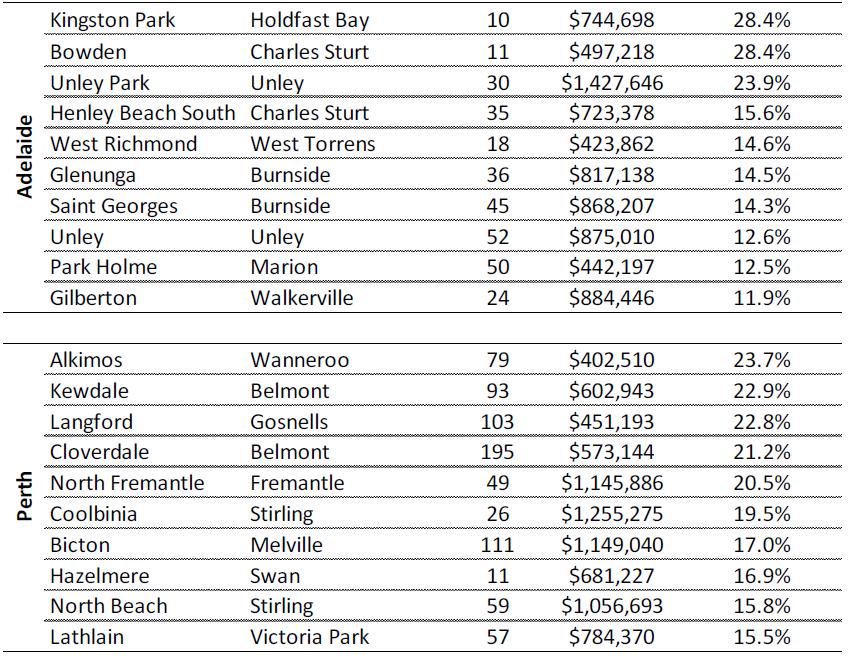 Adelaide and Perth median values 