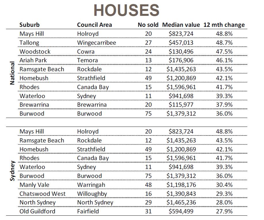 2014 biggest growth suburbs 