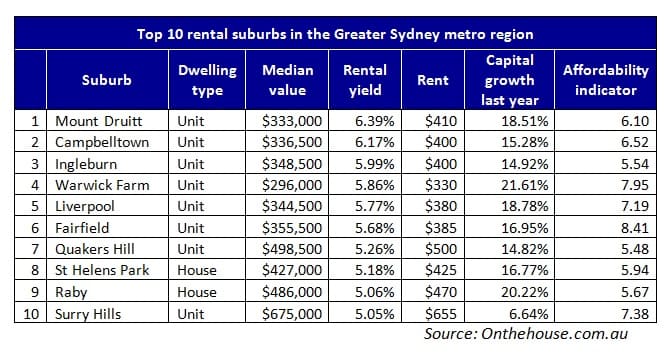 Top 10 rental yield suburbs for Sydney