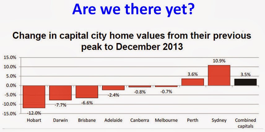 Change in capital city home values