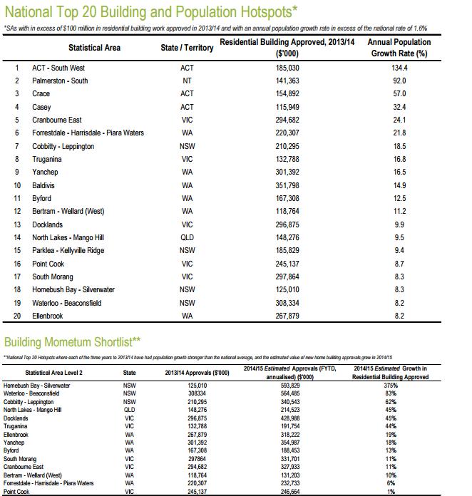 Top 20 building and population hotspots