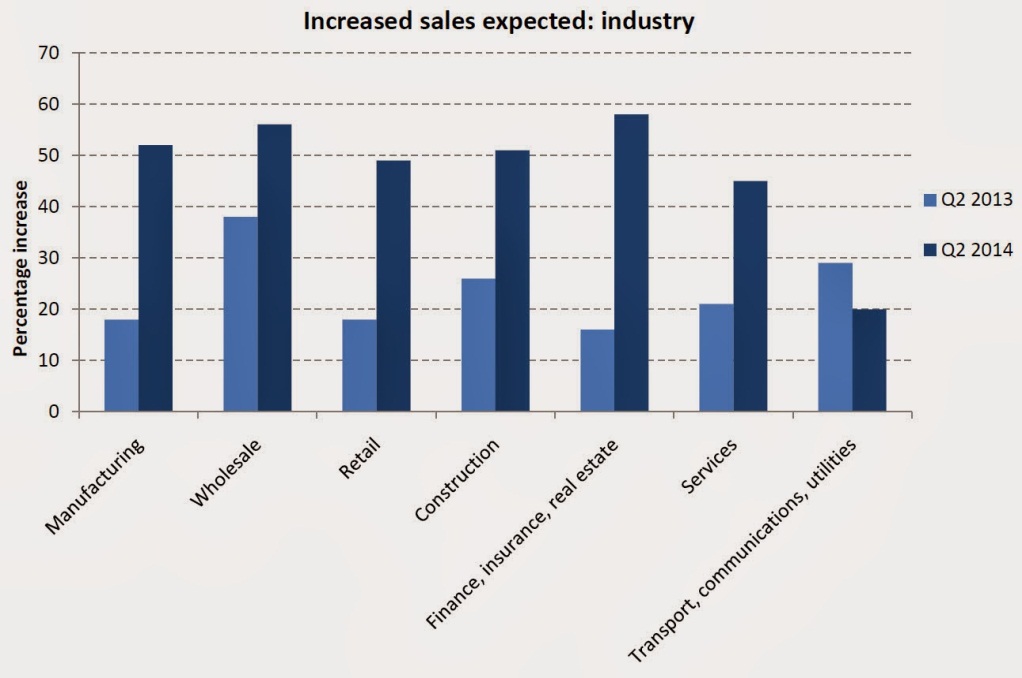 Increased sales expected industry