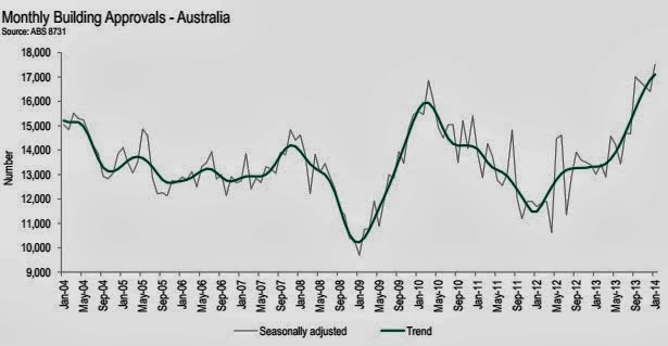 Monthly building approvals