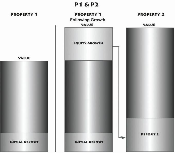 Creating wealth through property