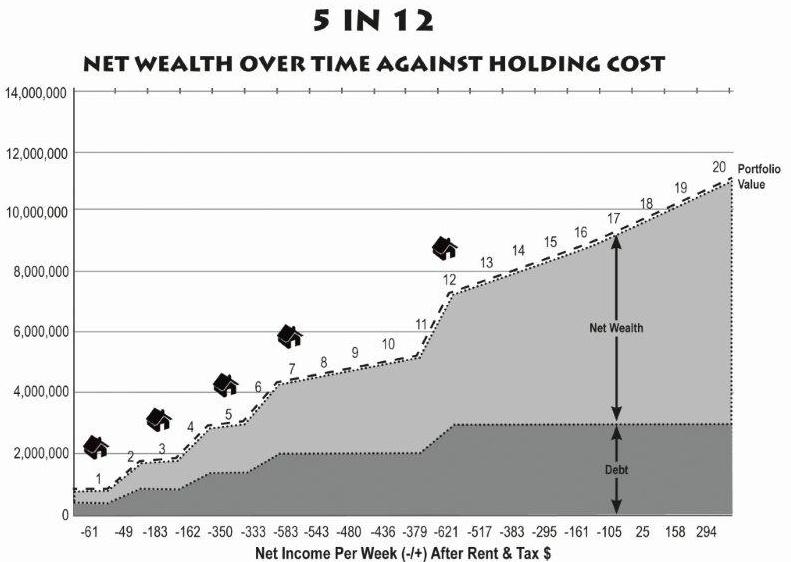 Net wealth over time over holding cost